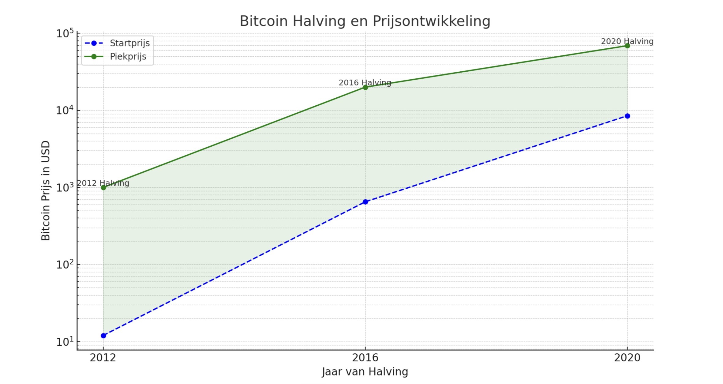 grafiek_halving